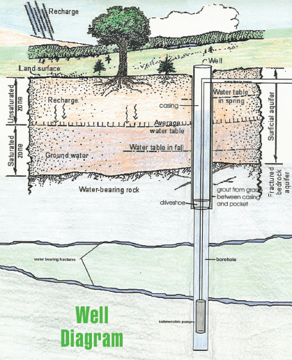 water well drilling diagram